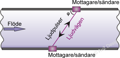 Akustisk fldesgivare