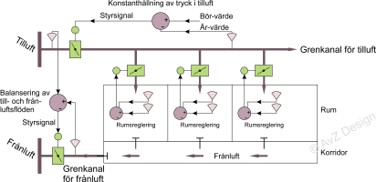 Behovsstyrd ventilation