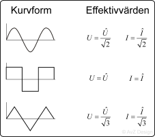 Kurvformer och effektivvrden