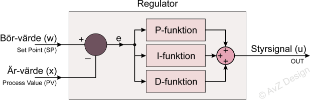 PIDregulator