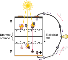 Solcell princip