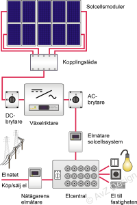 Solcellsystem