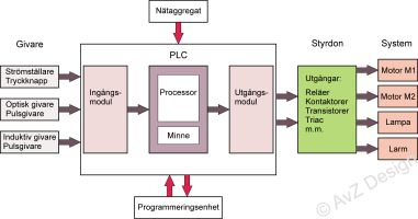 Styrning med PLC