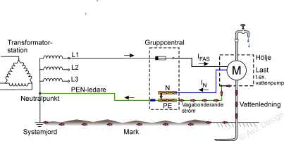 Vagabonderande strm